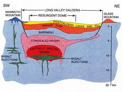 Cross-section through Long Valley